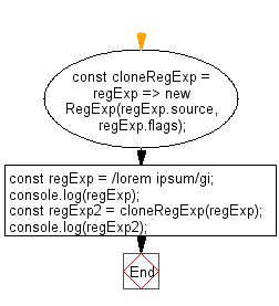 flowchart: Clone a given regular expression