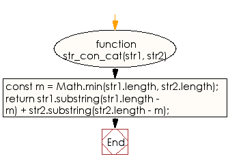 Flowchart: JavaScript - Concatenate two strings and return the result