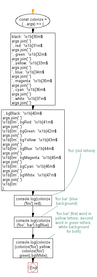 flowchart: Add special characters to text to print in color in the console