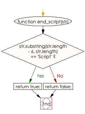 Flowchart: JavaScript - Test whether a string end with 