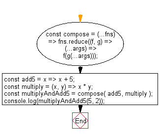flowchart: Perform left-to-right function composition