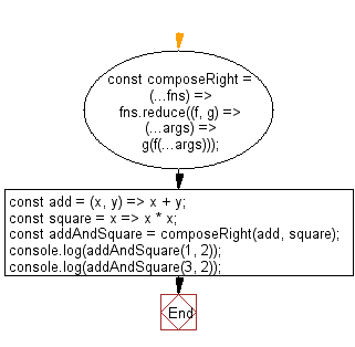 flowchart: Perform left-to-right function composition
