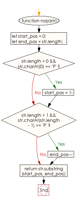 Flowchart: JavaScript - Create a new string from a given string, removing the first and last characters of the string if the first or last character are 'P'