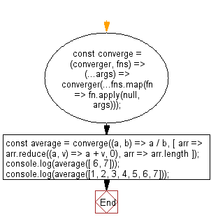 flowchart: Accepts a converging function and a list of branching functions