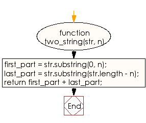 Flowchart: JavaScript - Create a new string 
  taking the first and last n characters from a given string