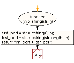 Flowchart: JavaScript - Create a new string 
  taking the first and last n characters from a given string