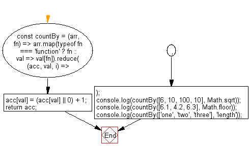 flowchart: Group the elements of an array based on the given function and returns the count of elements in each group