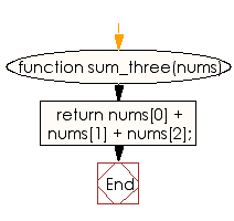 Flowchart: JavaScript - Compute the sum of three elements of a given array of integers of length 3