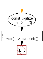 flowchart: Converts a specified number to an array of digits