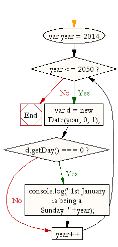 Flowchart: JavaScript : Find which 1st January be a Sunday between a range of years