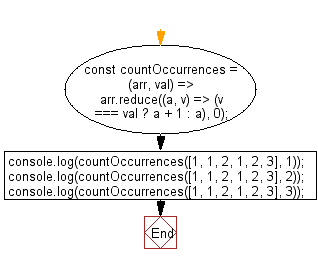 flowchart: Count the occurrences of a value in an array