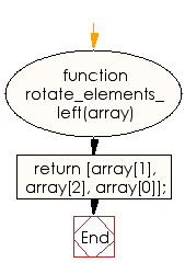 Flowchart: JavaScript - Rotate the elements left of a given array of integers of length 3