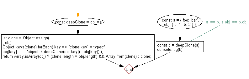 flowchart: Create a deep clone of an object