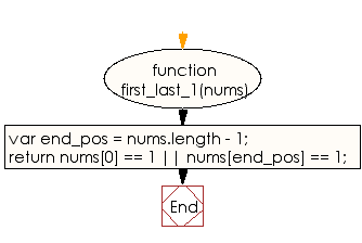 Flowchart: JavaScript - Check whether 1 appears in first or last position of a given array of integers