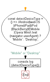 flowchart: Detect wether the website is being opened in a mobile device or a desktop/laptop