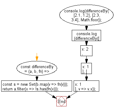 flowchart: Return the difference between two arrays