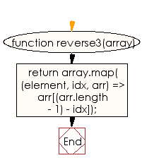 Flowchart: JavaScript - Reverse the elements of a given array of integers length 3