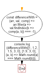 flowchart: Filter out all values from an array for which the comparator function does not return trues