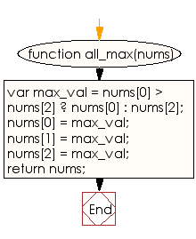 Flowchart: JavaScript - Find the larger value between the first or last and set all the other elements with that value