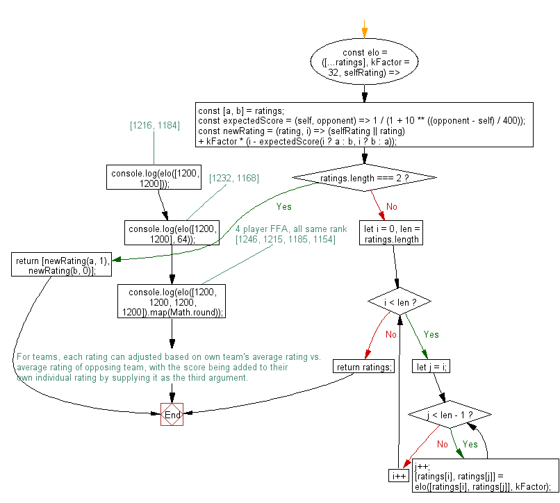 flowchart: Compute the new ratings between two or more opponents using the Elo rating system