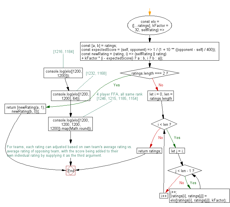 Understanding the ELO rating system: A practical example using