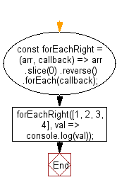 flowchart: Execute a provided function once for each array element, starting from the array's last element