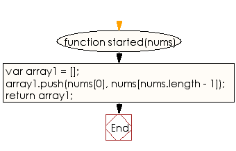 Flowchart: JavaScript - Create a new array taking the first and last elements from a given array of integers and length must be greater or equal to 1