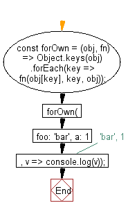 flowchart: Iterate over all own properties of an object, running a callback for each one