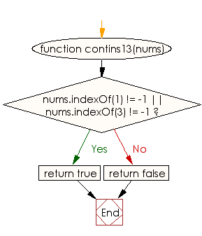 Flowchart: JavaScript - Test whether an array of integers of length 2 contains 1 or a 3