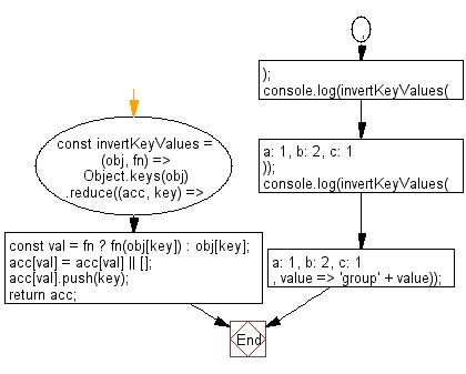 flowchart: Invert the key-value pairs of an object, without mutating it