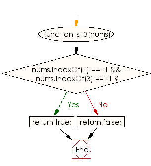 Flowchart: JavaScript - Test whether an array of integers of length 2 does not contain 1 or a 3