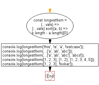 flowchart: Take any number of iterable objects or objects with a length property and returns the longest one