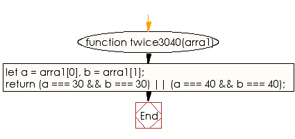 Flowchart: JavaScript - Test whether a given array of integers contains 30 or 40 twice