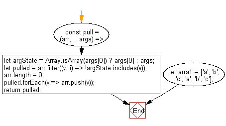 flowchart: Filter out the specified values from a specifed array