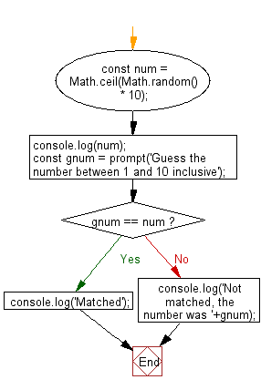 Flowchart: JavaScript - Display a message when a number is between a range