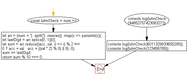 flowchart: Implement the Luhn Algorithm used to validate a variety of identification numbers