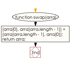 Flowchart: JavaScript - Swap the first and last elements of a given array of integers