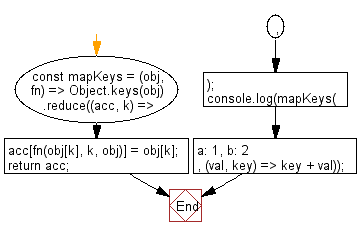 flowchart: Create an object with keys generated by running the provided function for each key and the same values as the provided object