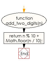 Flowchart: JavaScript - Add two digits of a given positive integer of length two