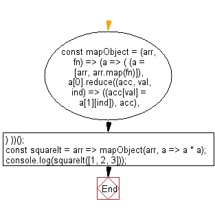 flowchart: Map the values of an array to an object using a function