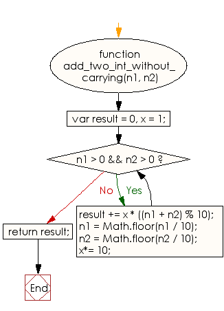 Flowchart: JavaScript - Add two positive integers without carry