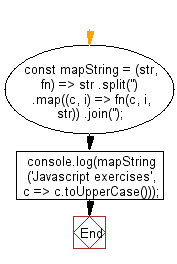 flowchart: Return the difference between two arrays