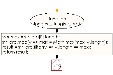 Flowchart: JavaScript - Find the longest string from a given array of strings