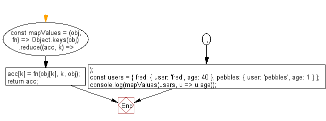 flowchart: Create an object with the same keys as the provided object and values generated by running the provided function for each value