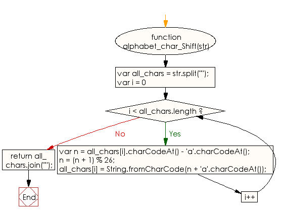 Flowchart: JavaScript - Replace each character of a given string by the next one in the English alphabet