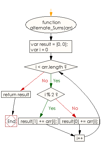 Flowchart: JavaScript - Compute the sum of two parts and store into an array of size two