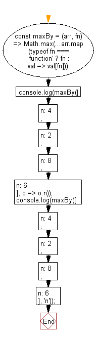 flowchart: Get the maximum value of an array, after mapping each element to a value using the provided function