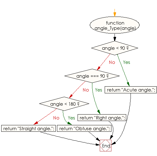 Flowchart: JavaScript - Find the types of a specified array