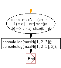 flowchart: Get the n maximum elements from the provided array
