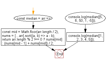 flowchart: Get the median of an array of numbers